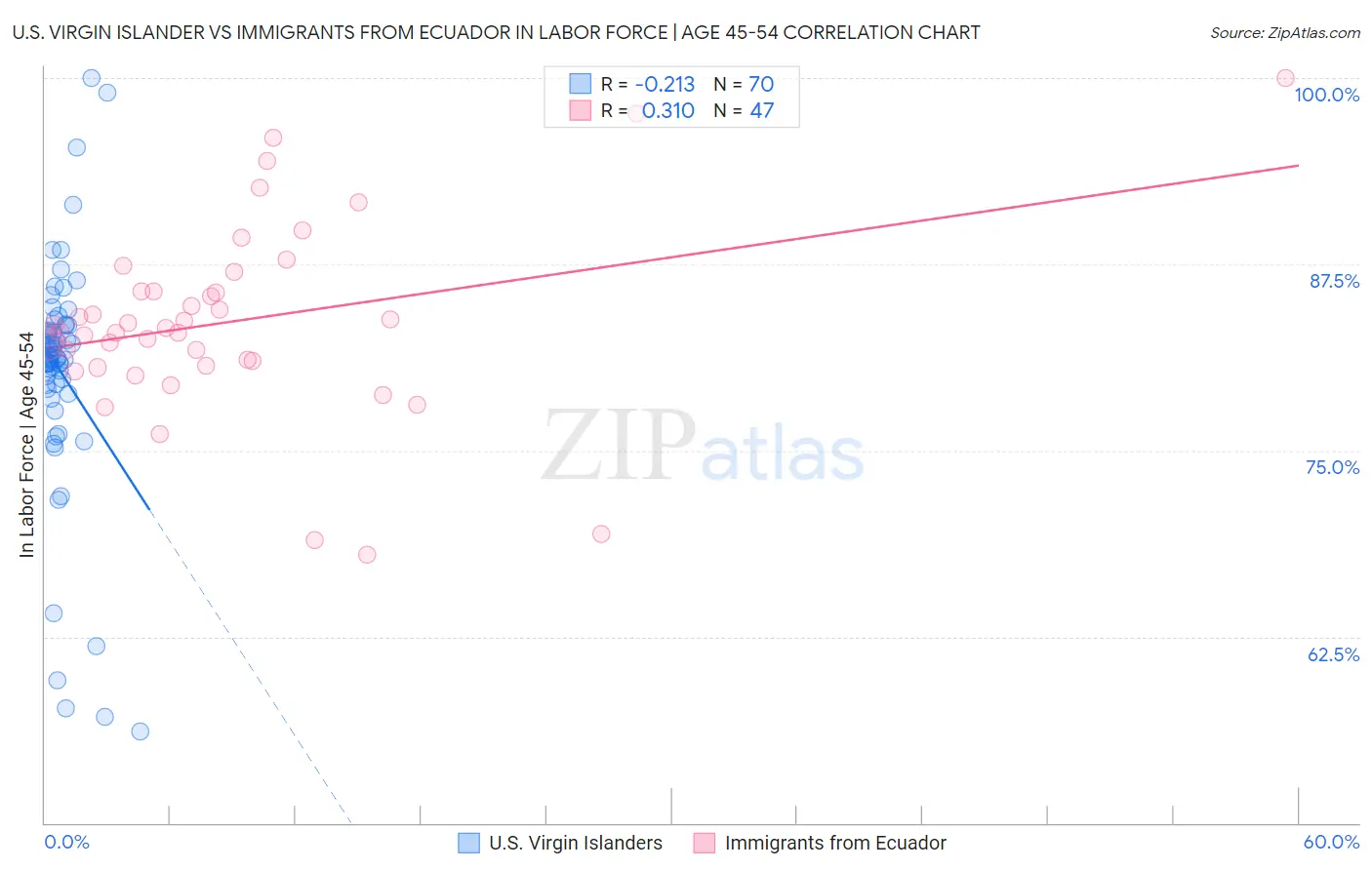 U.S. Virgin Islander vs Immigrants from Ecuador In Labor Force | Age 45-54