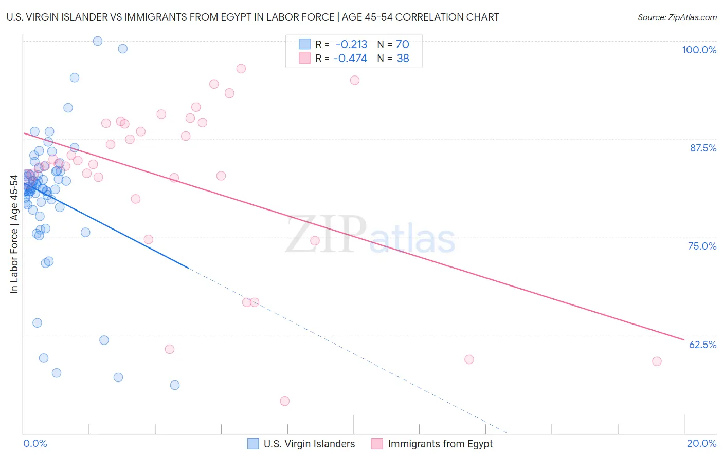 U.S. Virgin Islander vs Immigrants from Egypt In Labor Force | Age 45-54