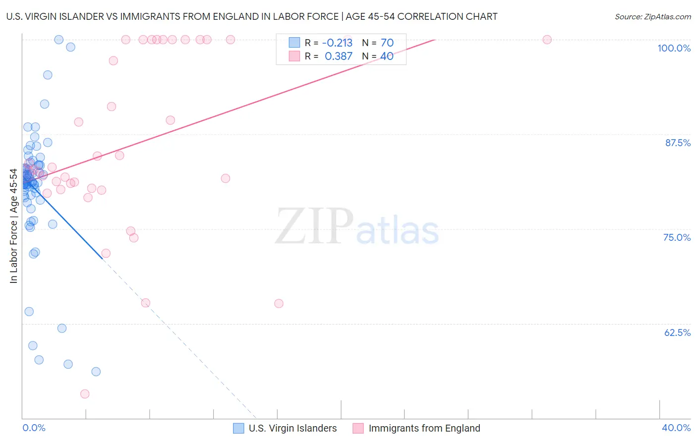 U.S. Virgin Islander vs Immigrants from England In Labor Force | Age 45-54