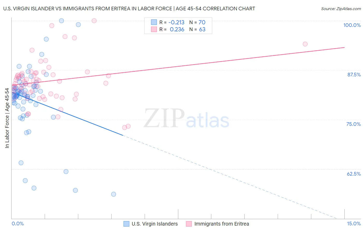 U.S. Virgin Islander vs Immigrants from Eritrea In Labor Force | Age 45-54