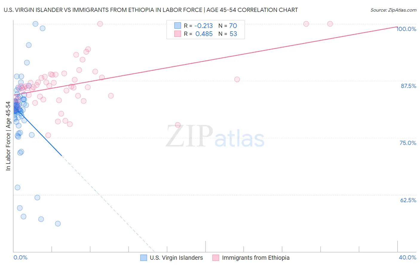 U.S. Virgin Islander vs Immigrants from Ethiopia In Labor Force | Age 45-54