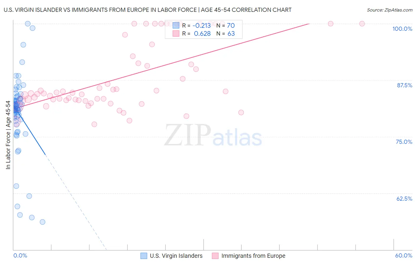 U.S. Virgin Islander vs Immigrants from Europe In Labor Force | Age 45-54