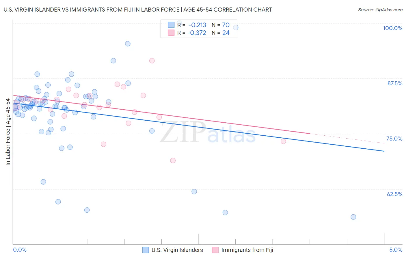 U.S. Virgin Islander vs Immigrants from Fiji In Labor Force | Age 45-54