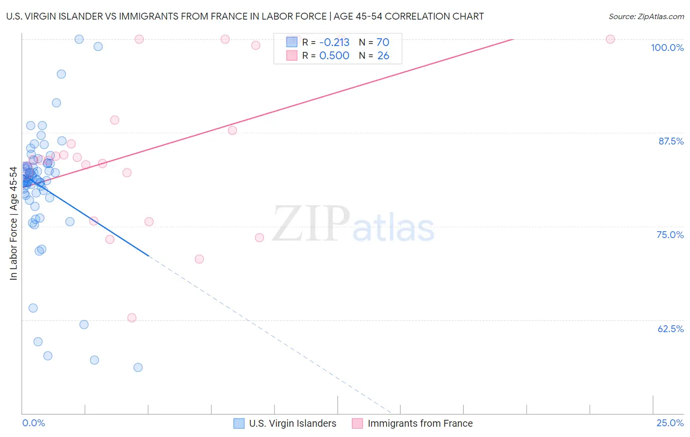 U.S. Virgin Islander vs Immigrants from France In Labor Force | Age 45-54