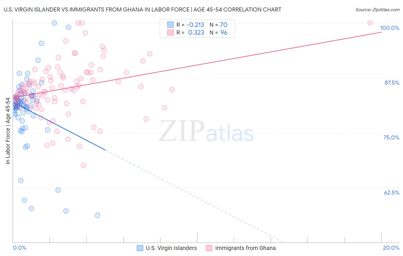U.S. Virgin Islander vs Immigrants from Ghana In Labor Force | Age 45-54