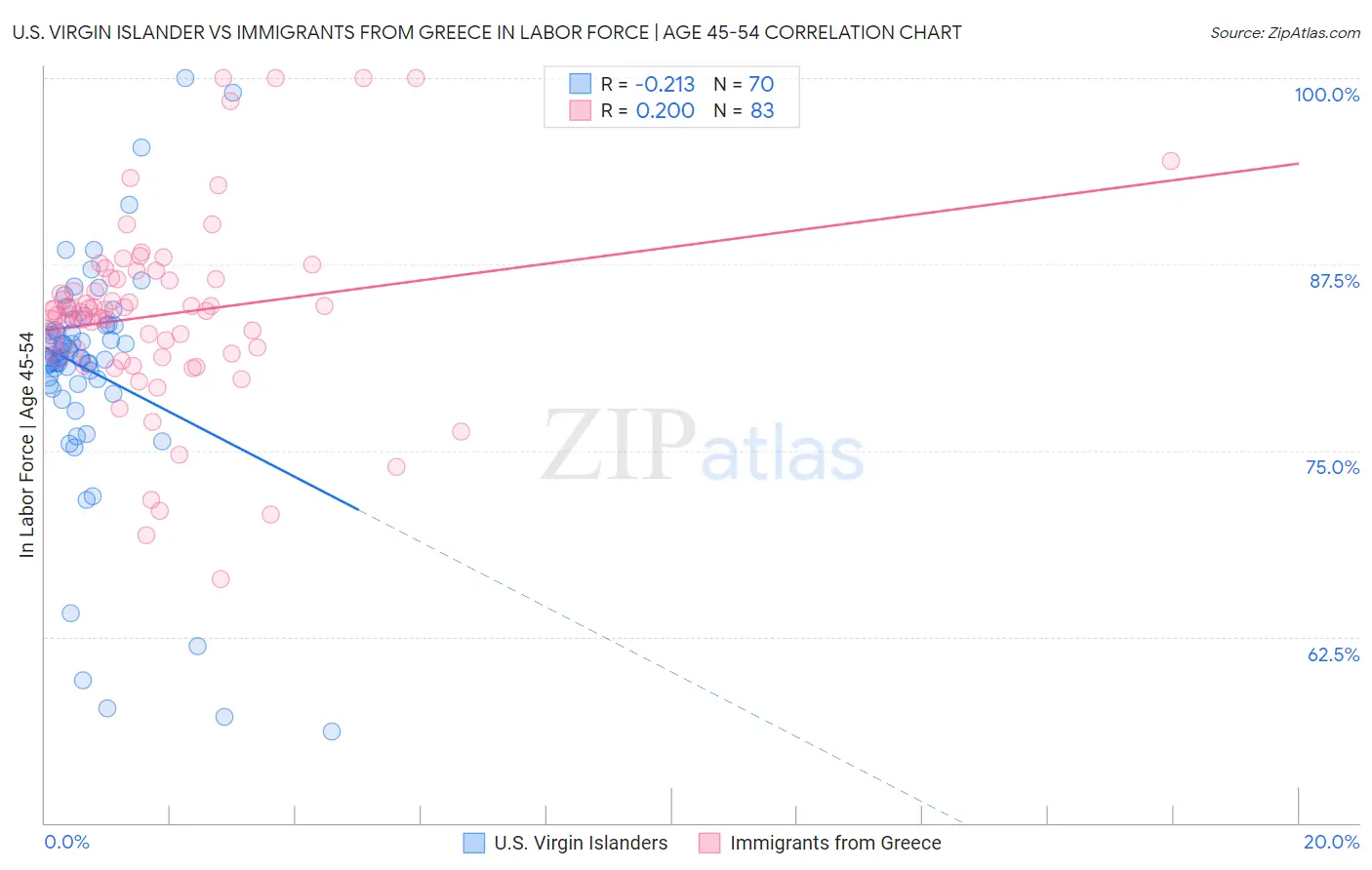 U.S. Virgin Islander vs Immigrants from Greece In Labor Force | Age 45-54