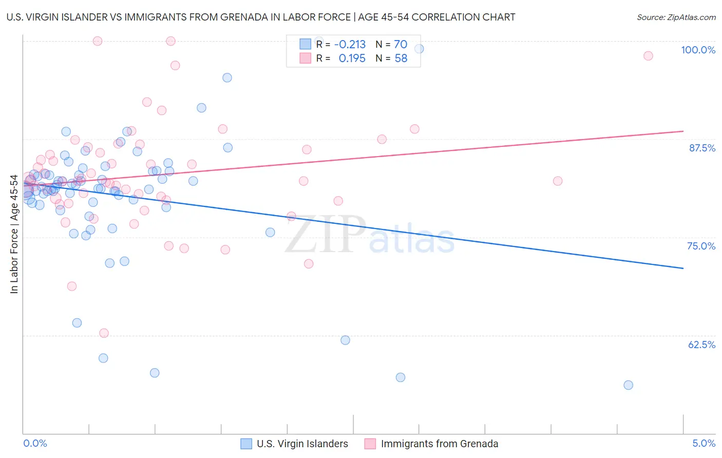 U.S. Virgin Islander vs Immigrants from Grenada In Labor Force | Age 45-54