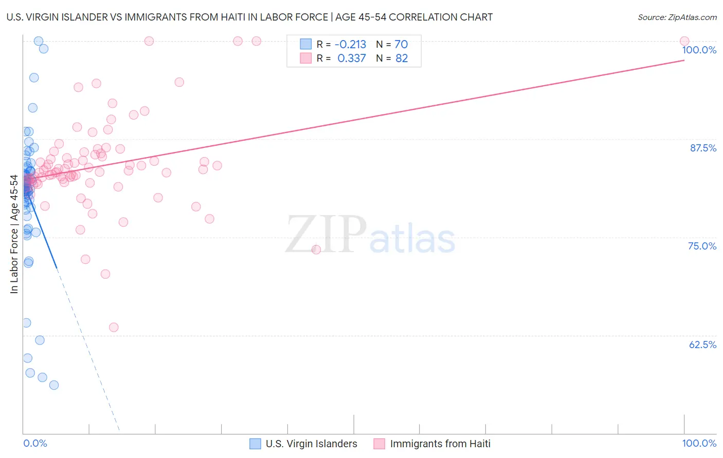 U.S. Virgin Islander vs Immigrants from Haiti In Labor Force | Age 45-54