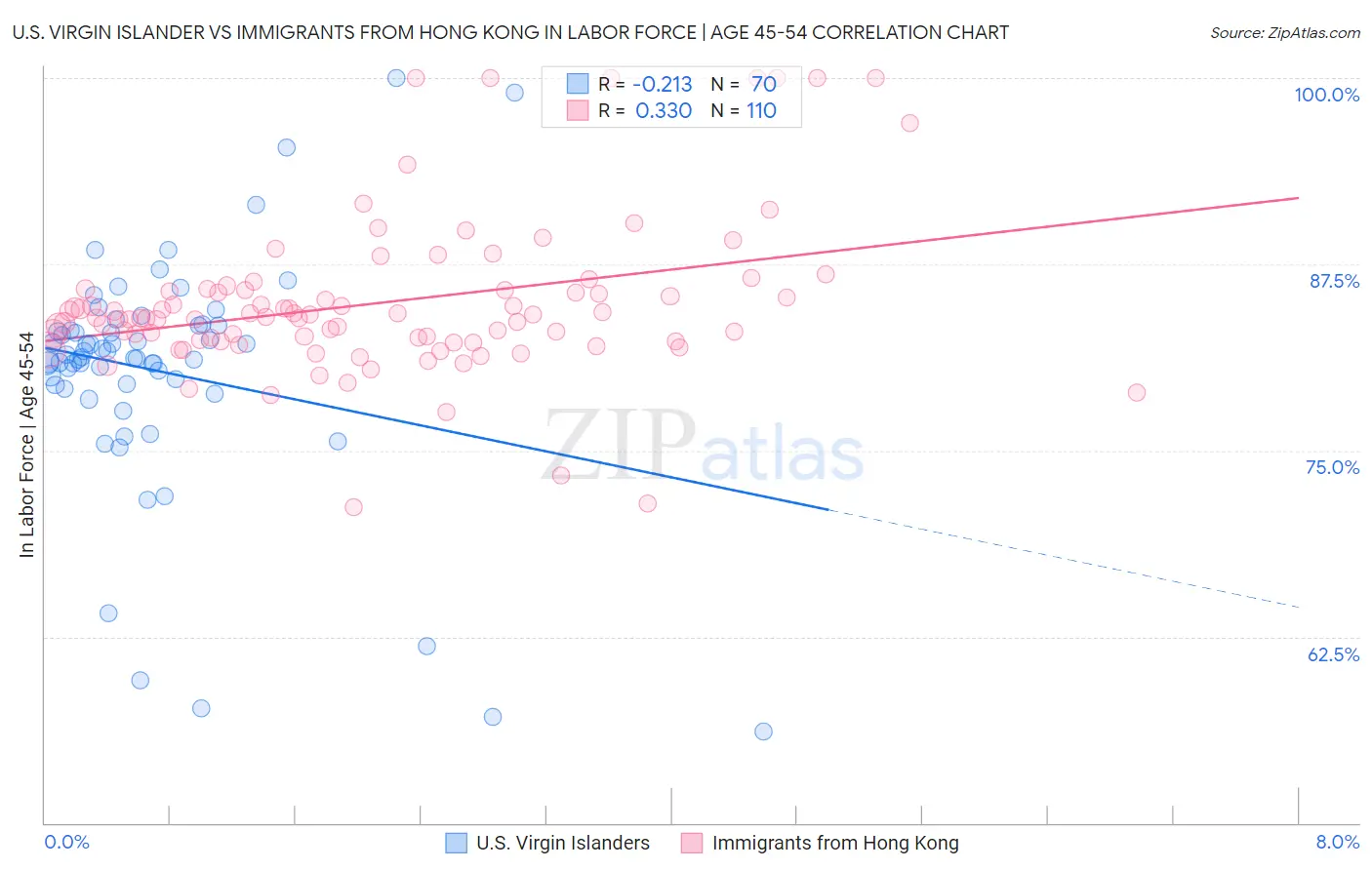 U.S. Virgin Islander vs Immigrants from Hong Kong In Labor Force | Age 45-54