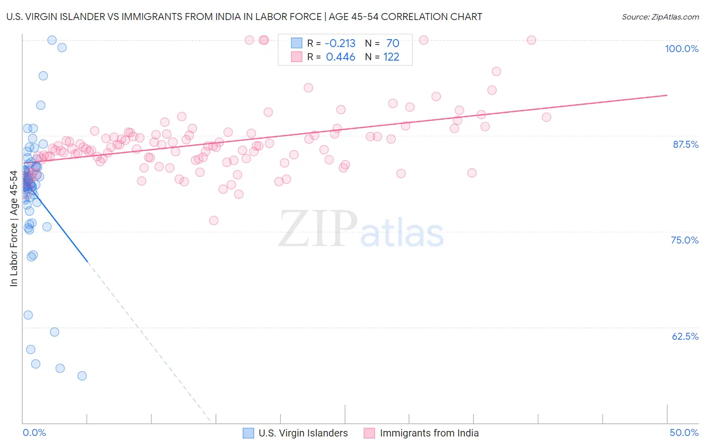 U.S. Virgin Islander vs Immigrants from India In Labor Force | Age 45-54