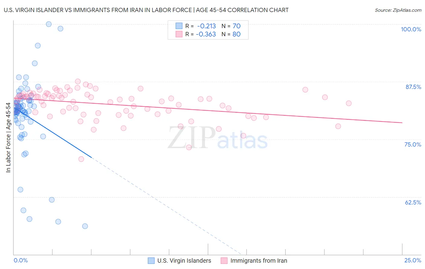 U.S. Virgin Islander vs Immigrants from Iran In Labor Force | Age 45-54