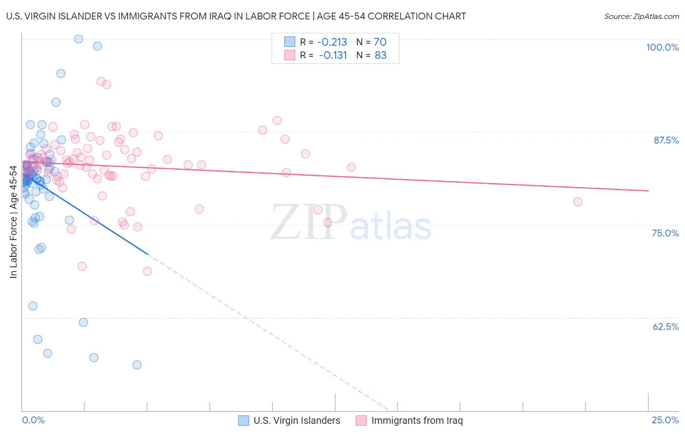 U.S. Virgin Islander vs Immigrants from Iraq In Labor Force | Age 45-54