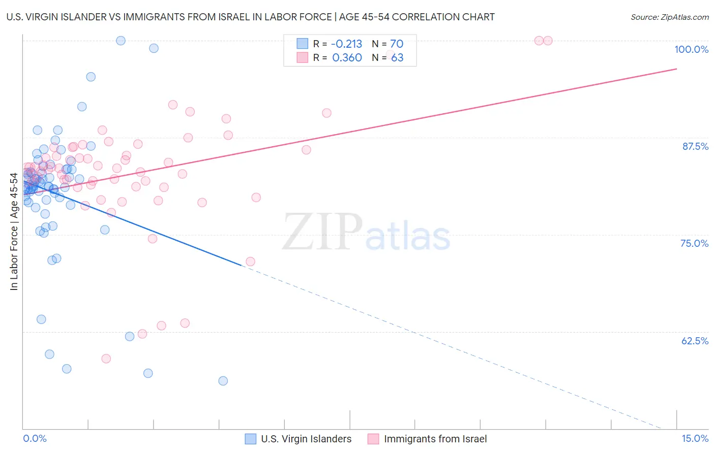 U.S. Virgin Islander vs Immigrants from Israel In Labor Force | Age 45-54