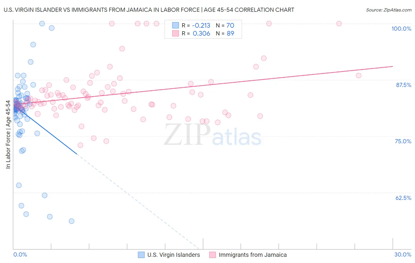 U.S. Virgin Islander vs Immigrants from Jamaica In Labor Force | Age 45-54