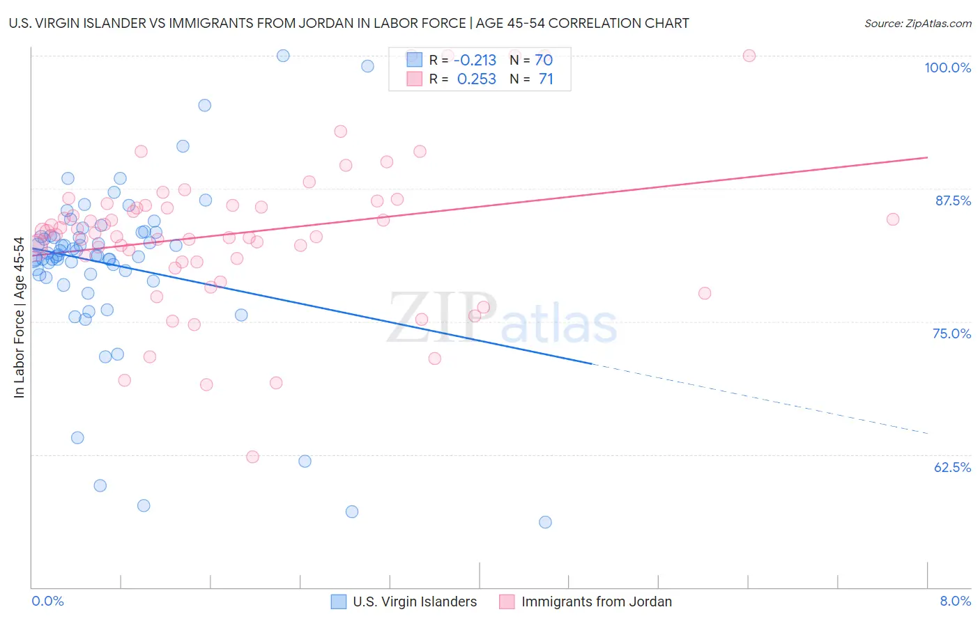 U.S. Virgin Islander vs Immigrants from Jordan In Labor Force | Age 45-54