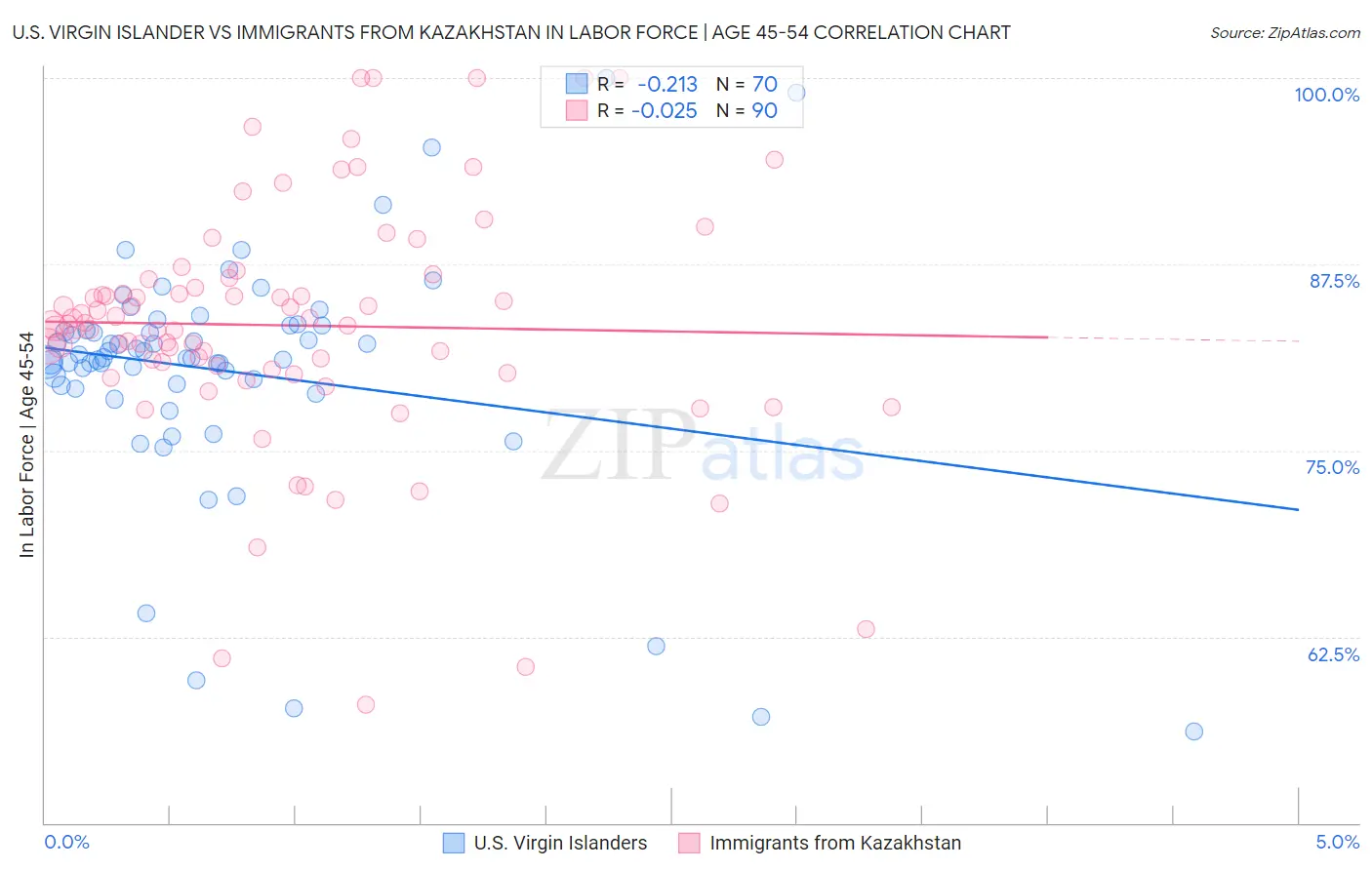 U.S. Virgin Islander vs Immigrants from Kazakhstan In Labor Force | Age 45-54