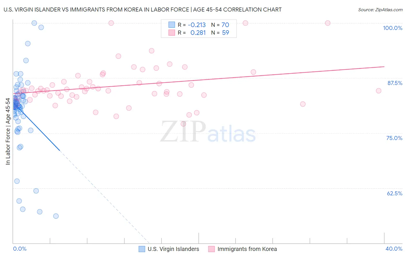U.S. Virgin Islander vs Immigrants from Korea In Labor Force | Age 45-54