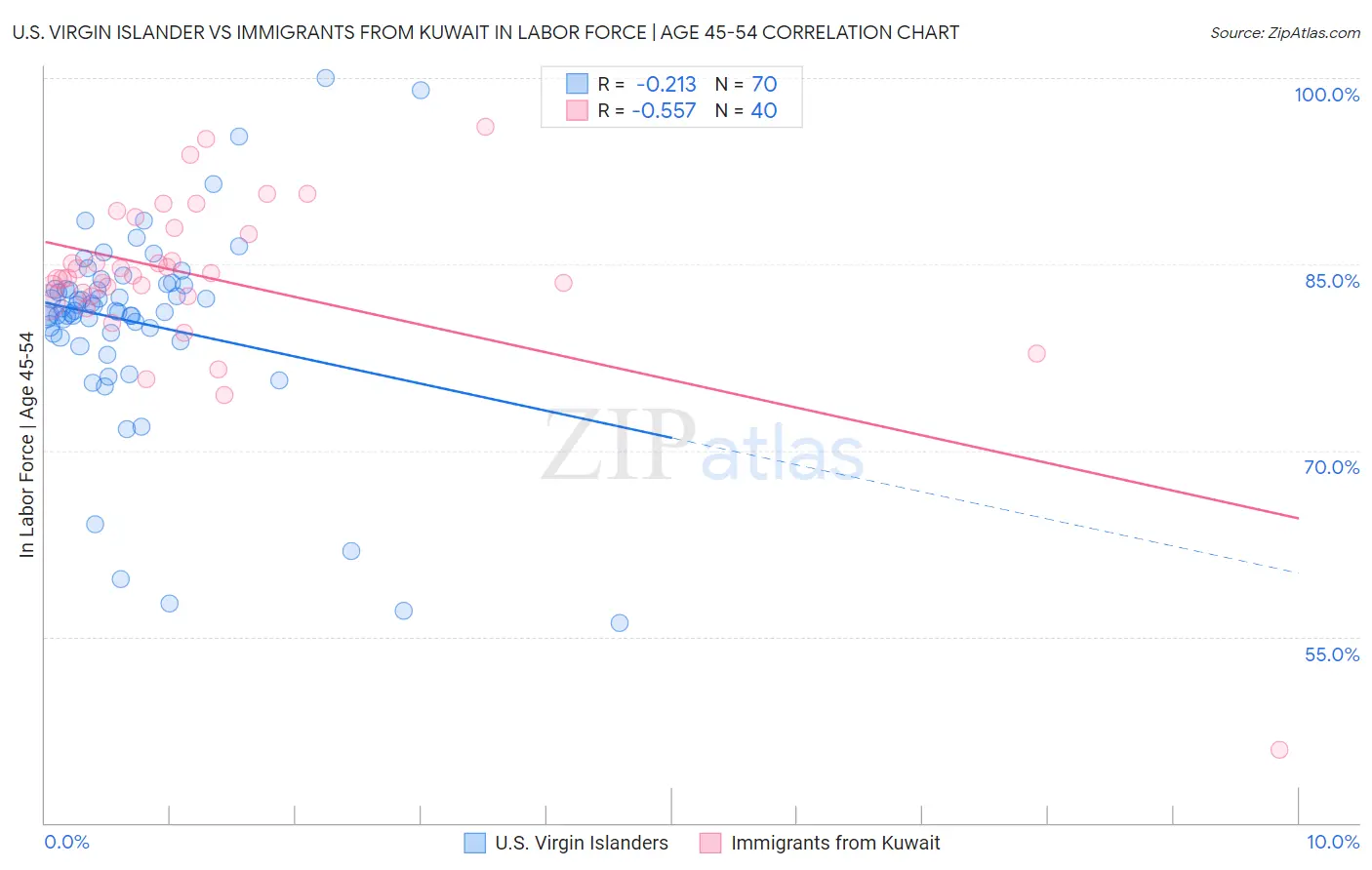 U.S. Virgin Islander vs Immigrants from Kuwait In Labor Force | Age 45-54