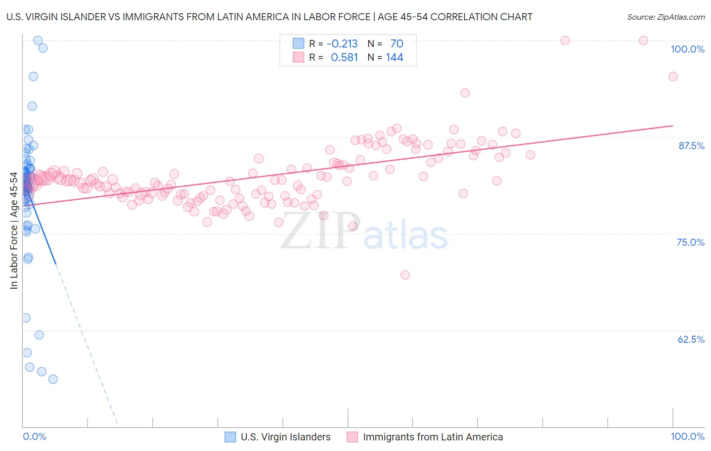 U.S. Virgin Islander vs Immigrants from Latin America In Labor Force | Age 45-54
