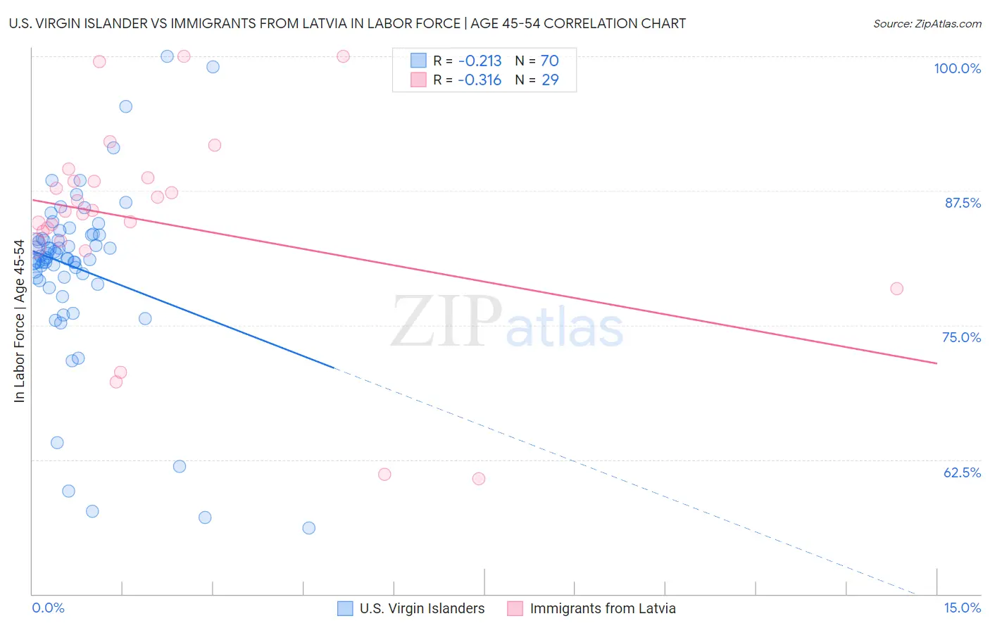 U.S. Virgin Islander vs Immigrants from Latvia In Labor Force | Age 45-54