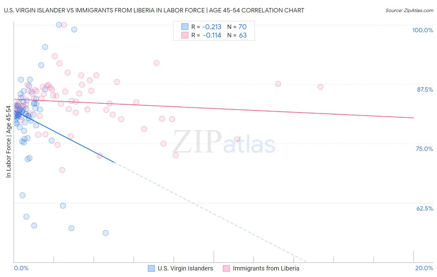 U.S. Virgin Islander vs Immigrants from Liberia In Labor Force | Age 45-54