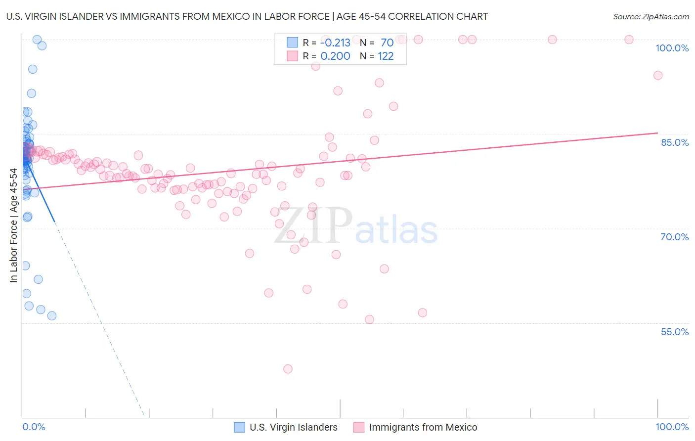 U.S. Virgin Islander vs Immigrants from Mexico In Labor Force | Age 45-54