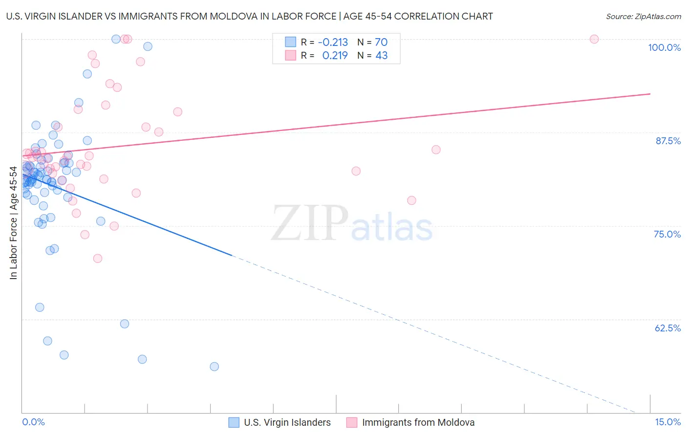 U.S. Virgin Islander vs Immigrants from Moldova In Labor Force | Age 45-54