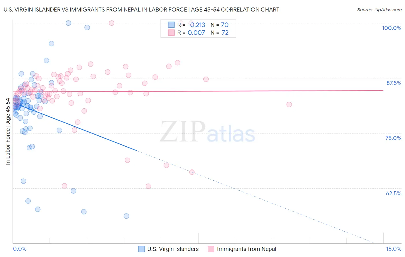 U.S. Virgin Islander vs Immigrants from Nepal In Labor Force | Age 45-54