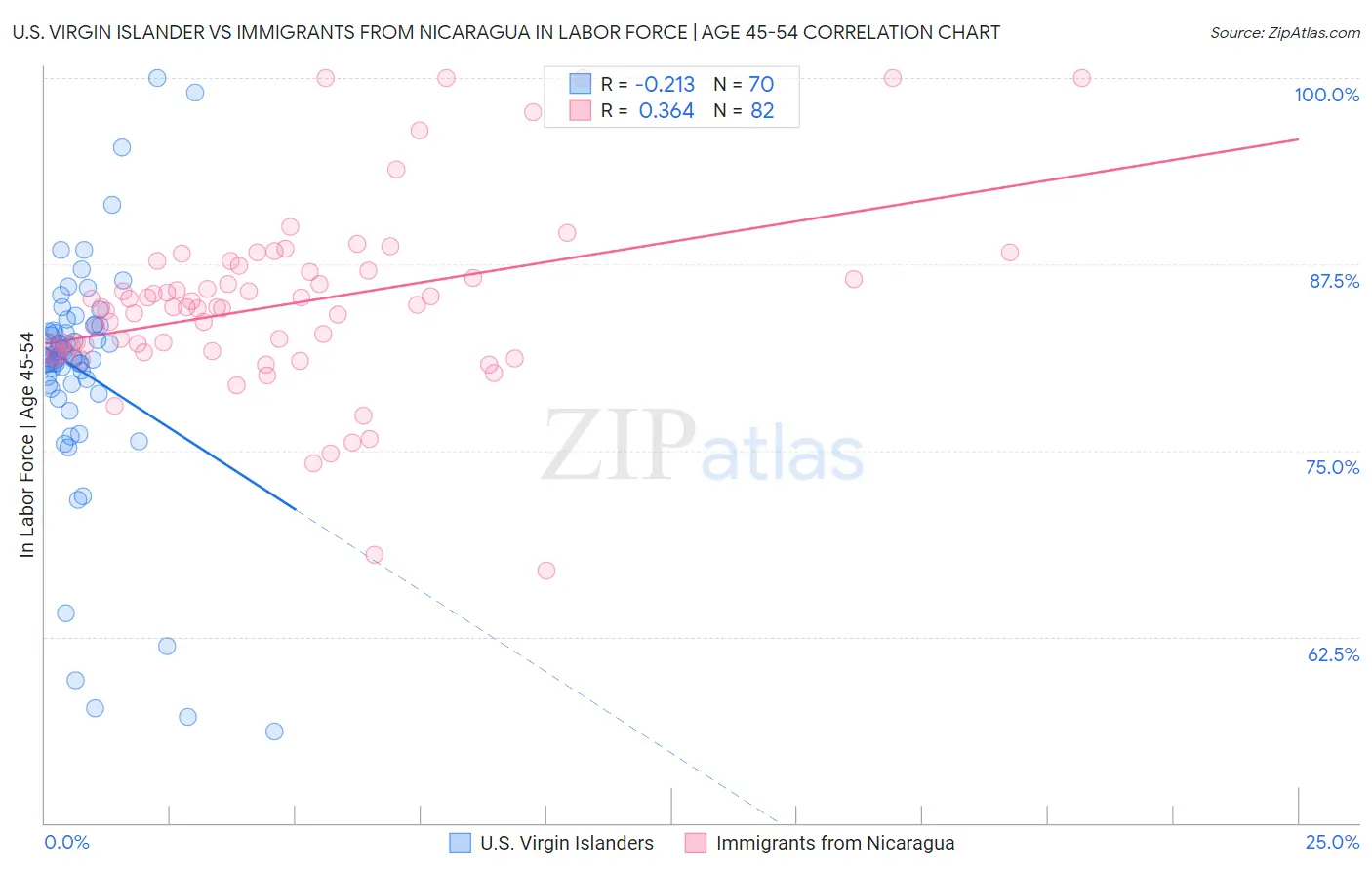 U.S. Virgin Islander vs Immigrants from Nicaragua In Labor Force | Age 45-54