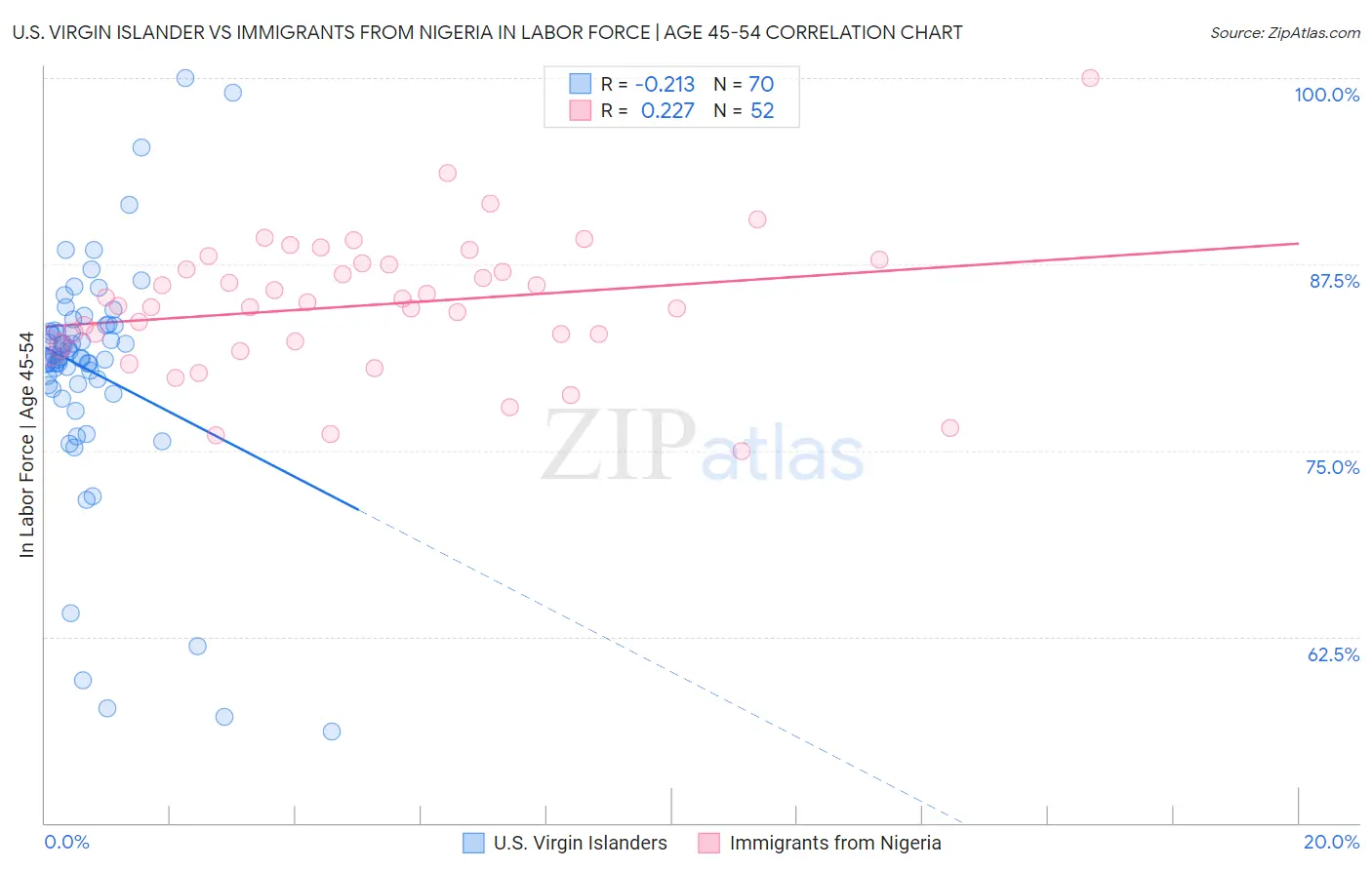 U.S. Virgin Islander vs Immigrants from Nigeria In Labor Force | Age 45-54