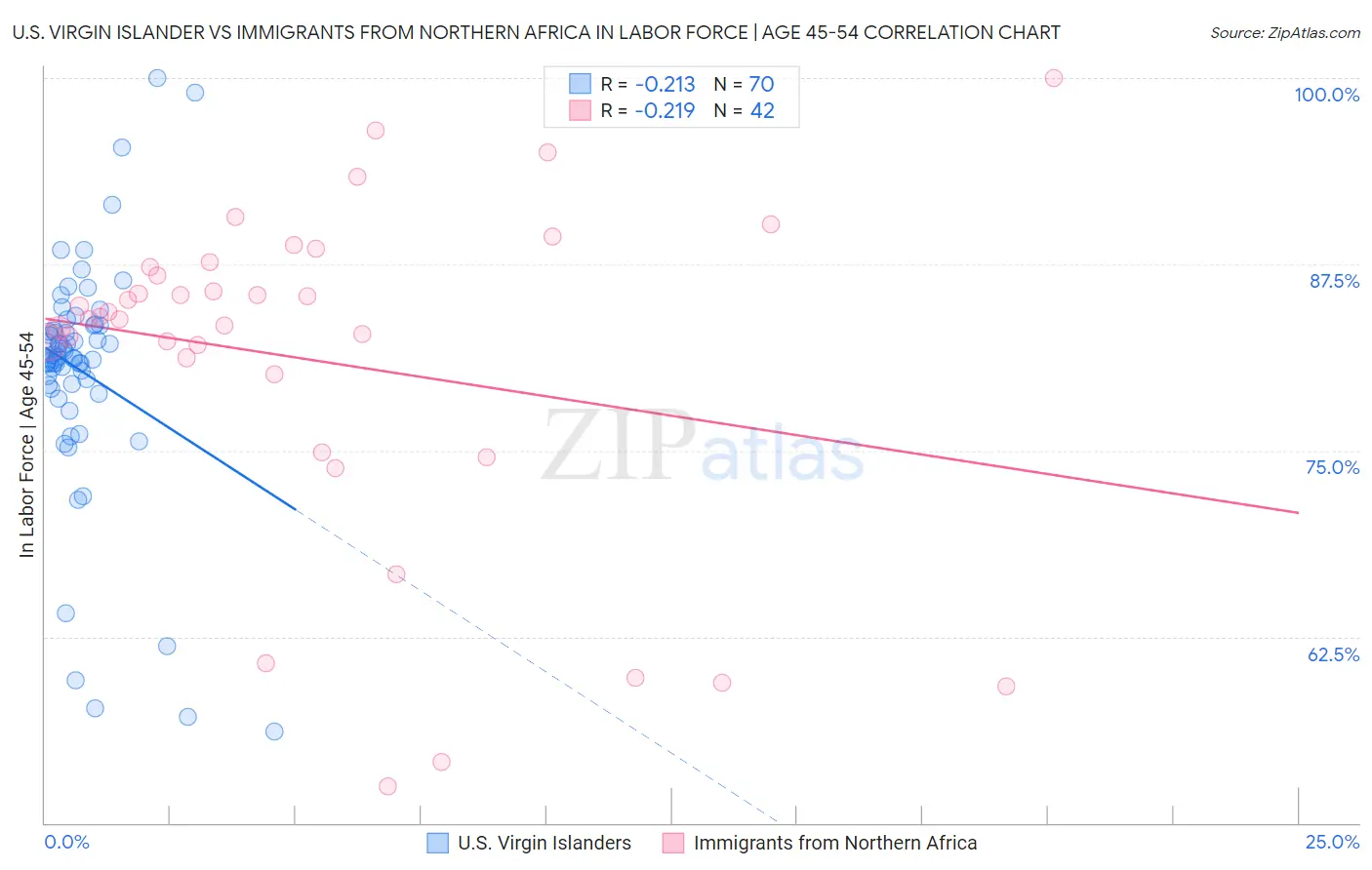 U.S. Virgin Islander vs Immigrants from Northern Africa In Labor Force | Age 45-54