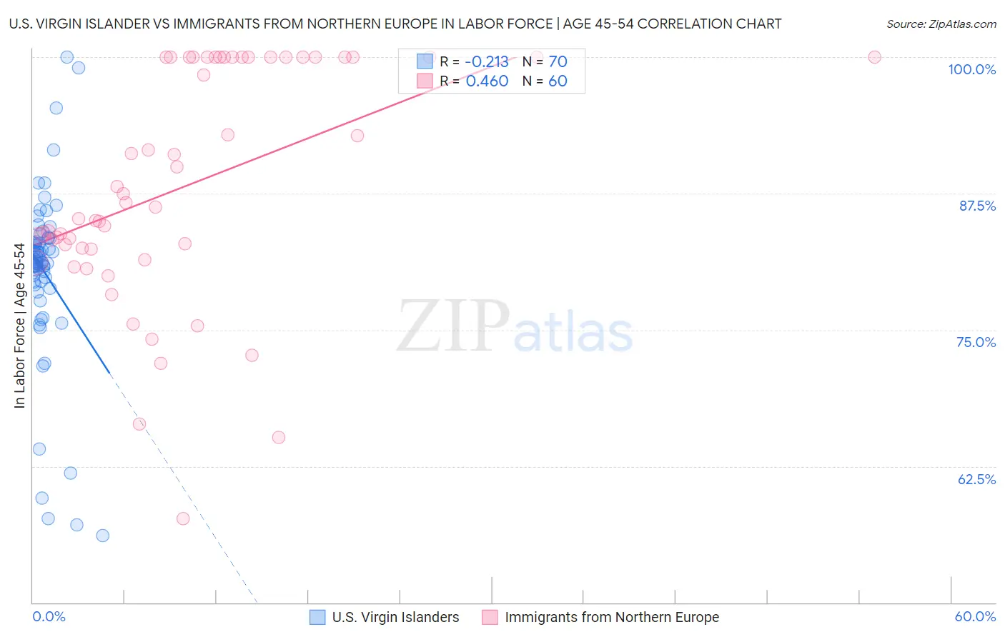 U.S. Virgin Islander vs Immigrants from Northern Europe In Labor Force | Age 45-54