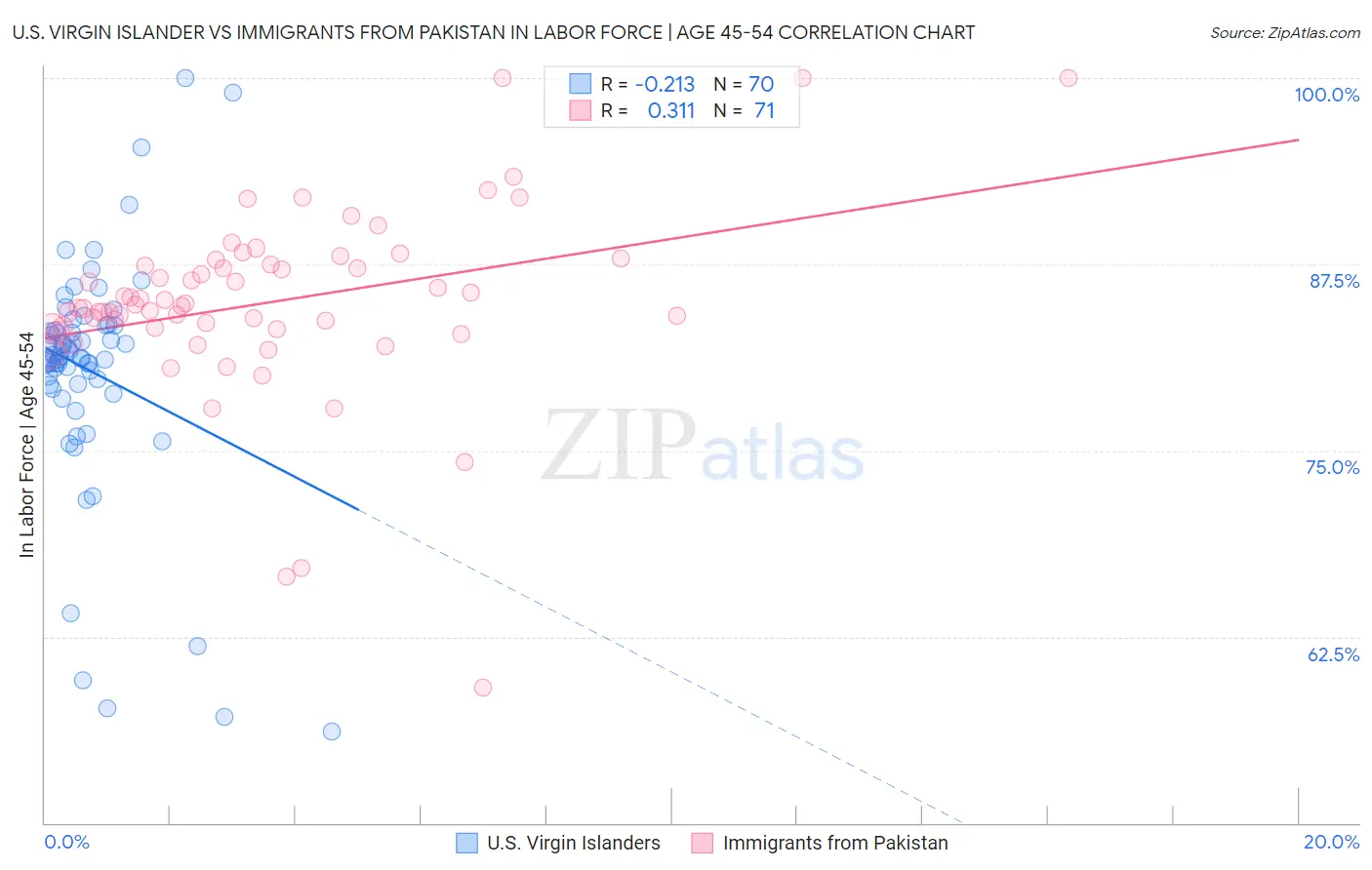U.S. Virgin Islander vs Immigrants from Pakistan In Labor Force | Age 45-54