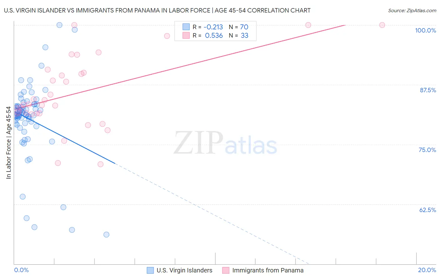 U.S. Virgin Islander vs Immigrants from Panama In Labor Force | Age 45-54