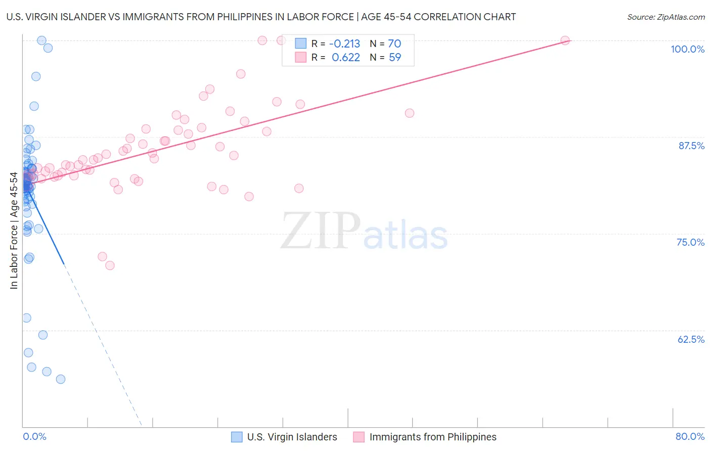 U.S. Virgin Islander vs Immigrants from Philippines In Labor Force | Age 45-54