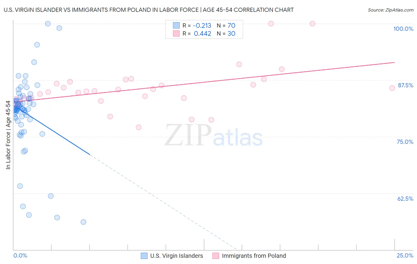 U.S. Virgin Islander vs Immigrants from Poland In Labor Force | Age 45-54