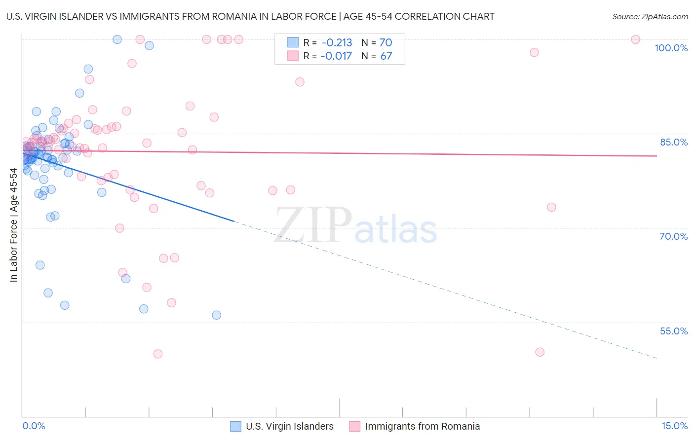 U.S. Virgin Islander vs Immigrants from Romania In Labor Force | Age 45-54