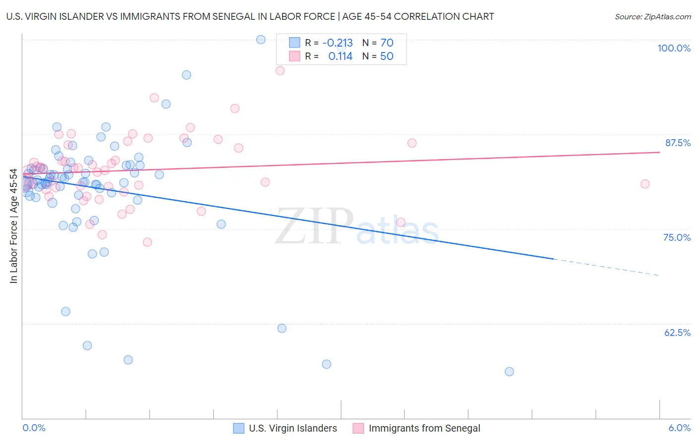U.S. Virgin Islander vs Immigrants from Senegal In Labor Force | Age 45-54