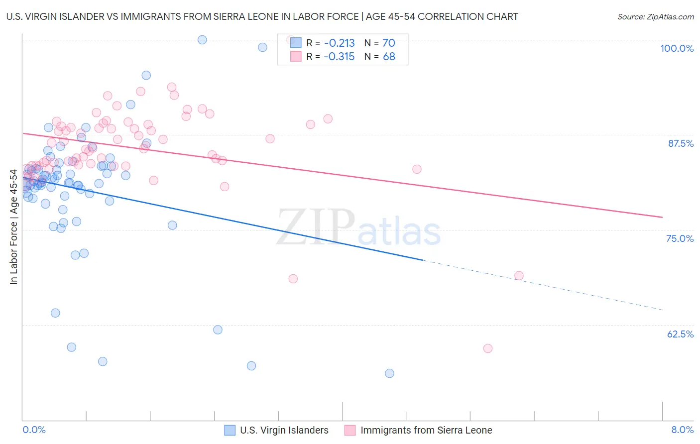 U.S. Virgin Islander vs Immigrants from Sierra Leone In Labor Force | Age 45-54