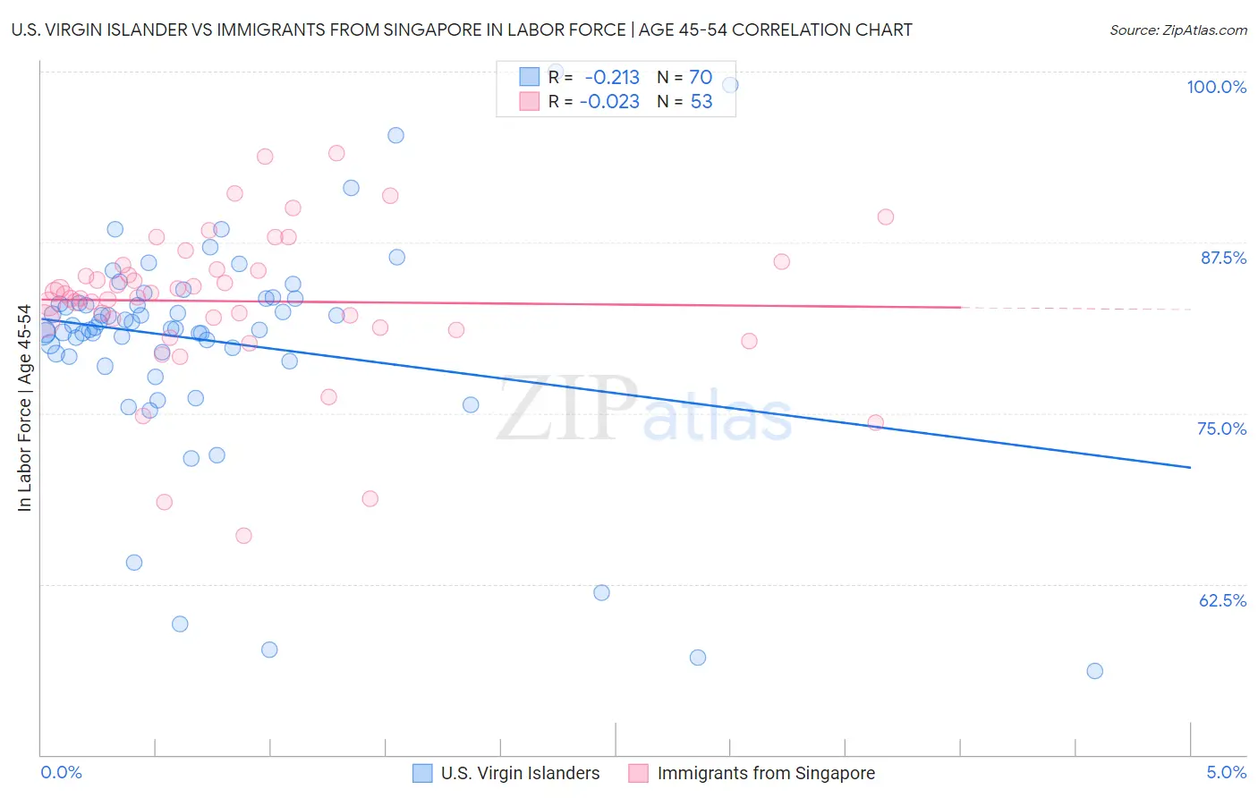 U.S. Virgin Islander vs Immigrants from Singapore In Labor Force | Age 45-54