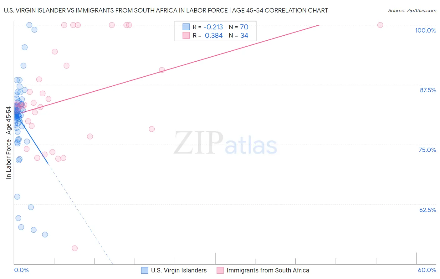 U.S. Virgin Islander vs Immigrants from South Africa In Labor Force | Age 45-54