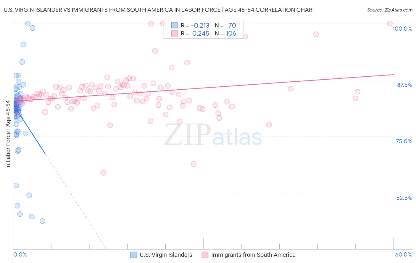 U.S. Virgin Islander vs Immigrants from South America In Labor Force | Age 45-54