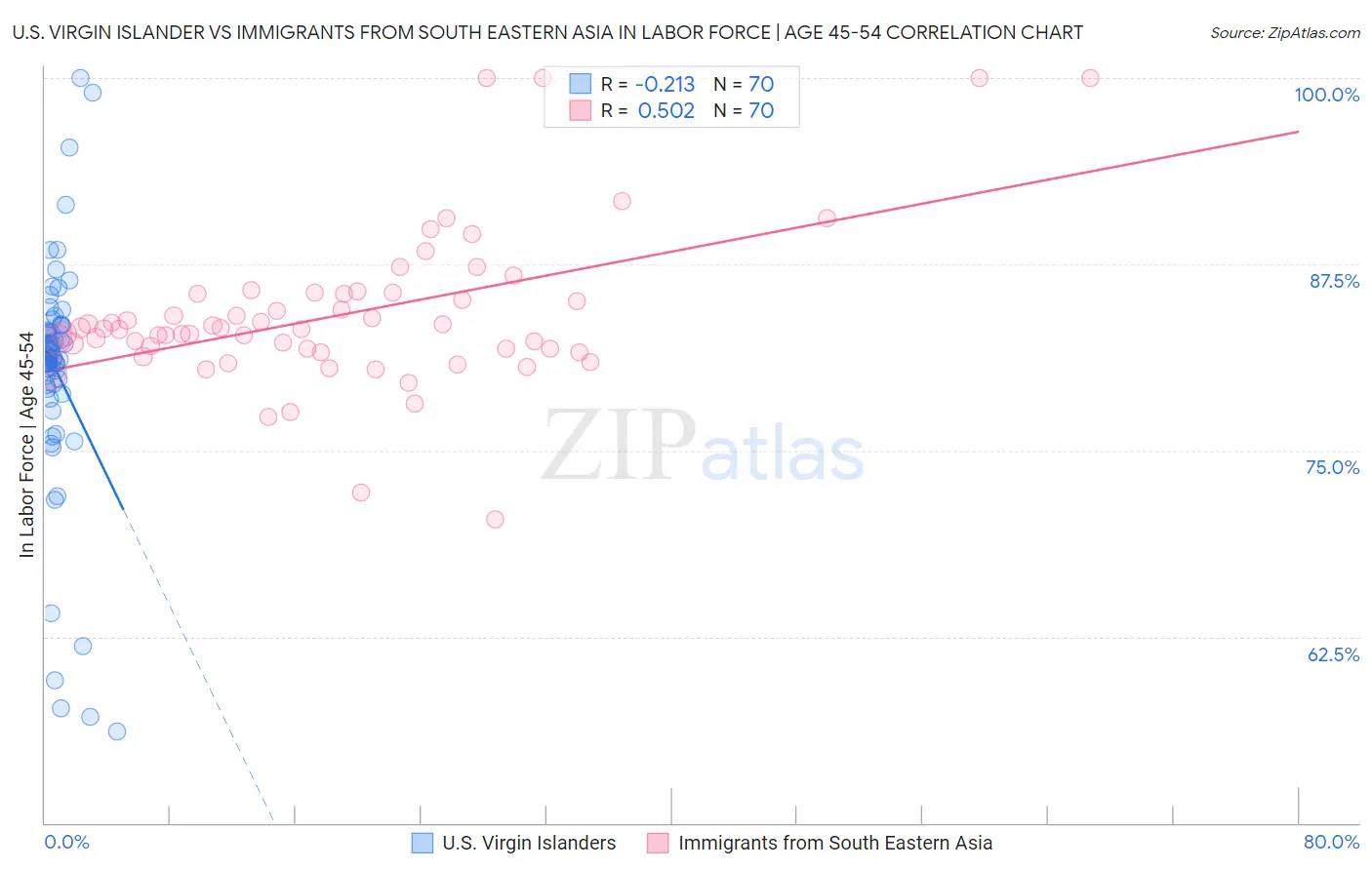 U.S. Virgin Islander vs Immigrants from South Eastern Asia In Labor Force | Age 45-54