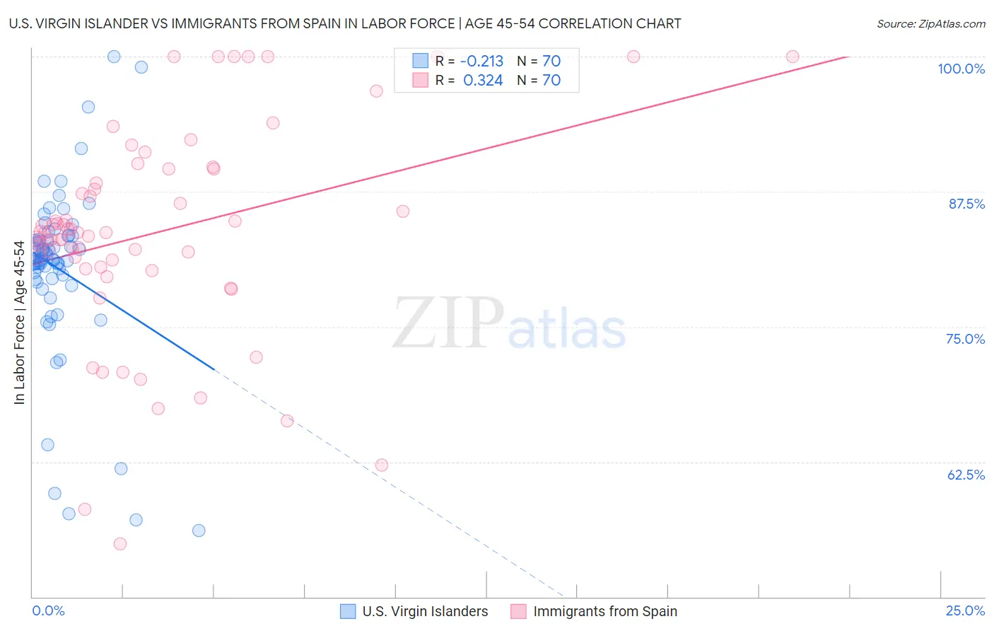 U.S. Virgin Islander vs Immigrants from Spain In Labor Force | Age 45-54