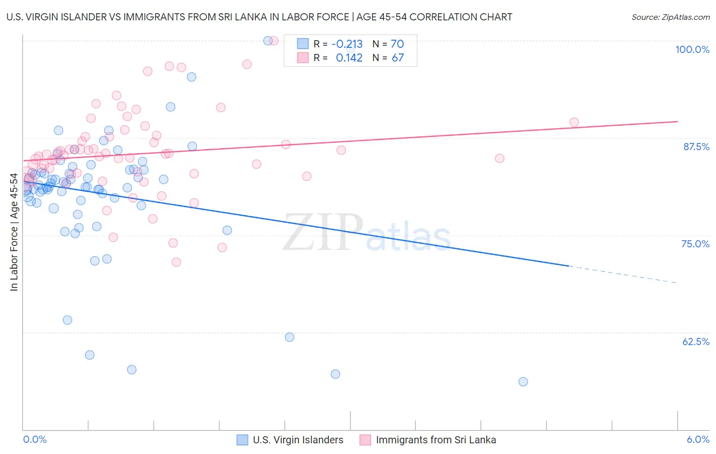 U.S. Virgin Islander vs Immigrants from Sri Lanka In Labor Force | Age 45-54
