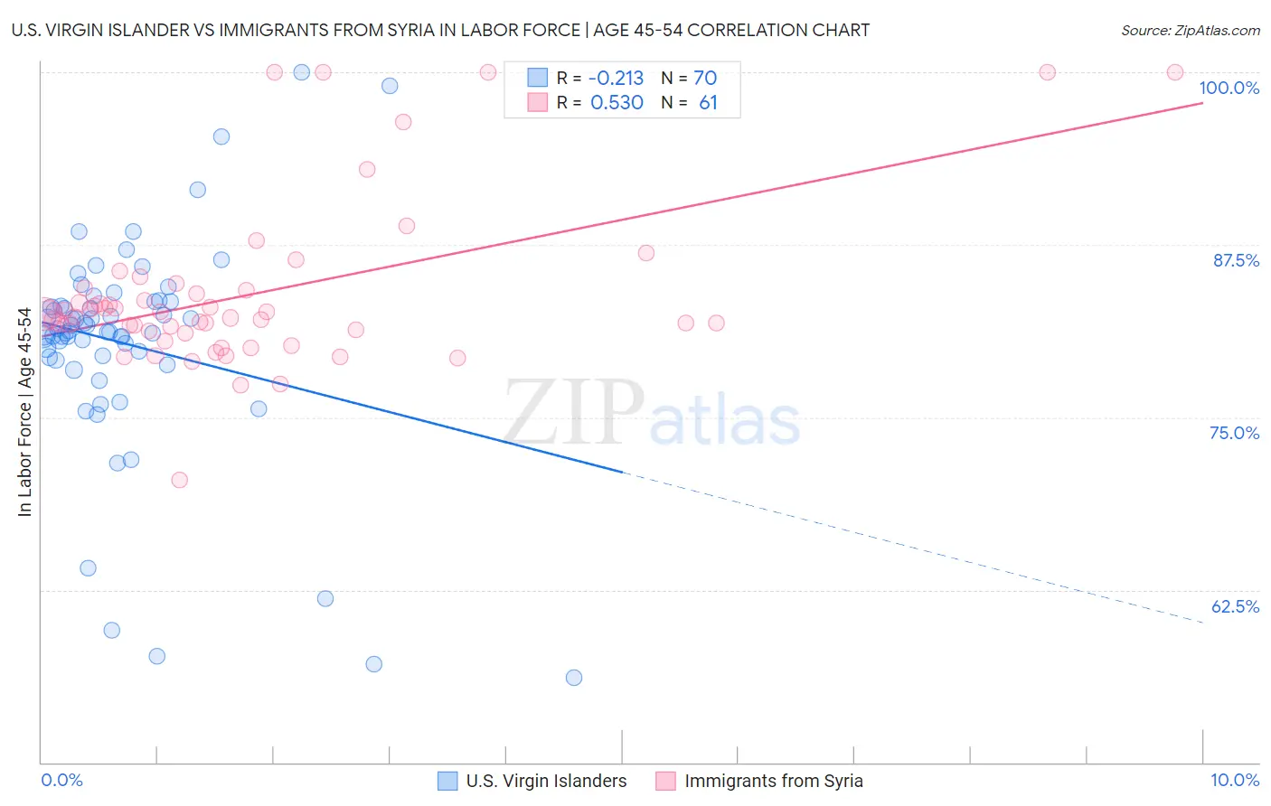 U.S. Virgin Islander vs Immigrants from Syria In Labor Force | Age 45-54