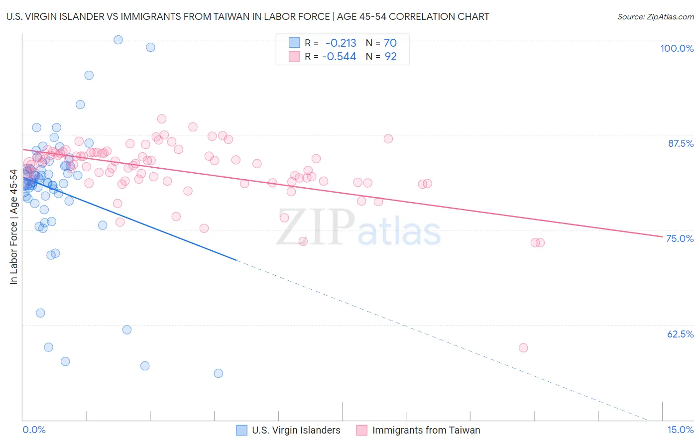 U.S. Virgin Islander vs Immigrants from Taiwan In Labor Force | Age 45-54