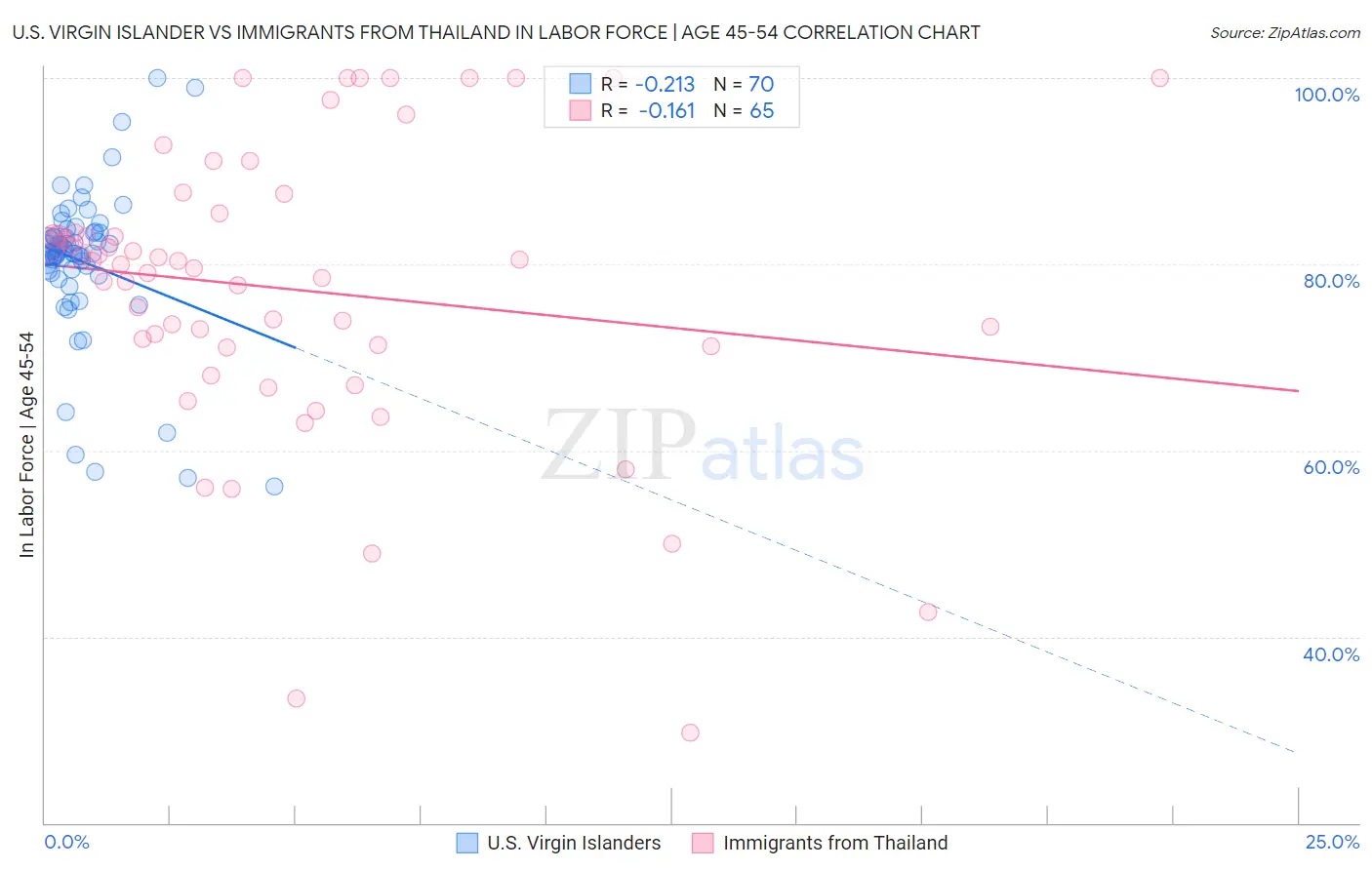 U.S. Virgin Islander vs Immigrants from Thailand In Labor Force | Age 45-54