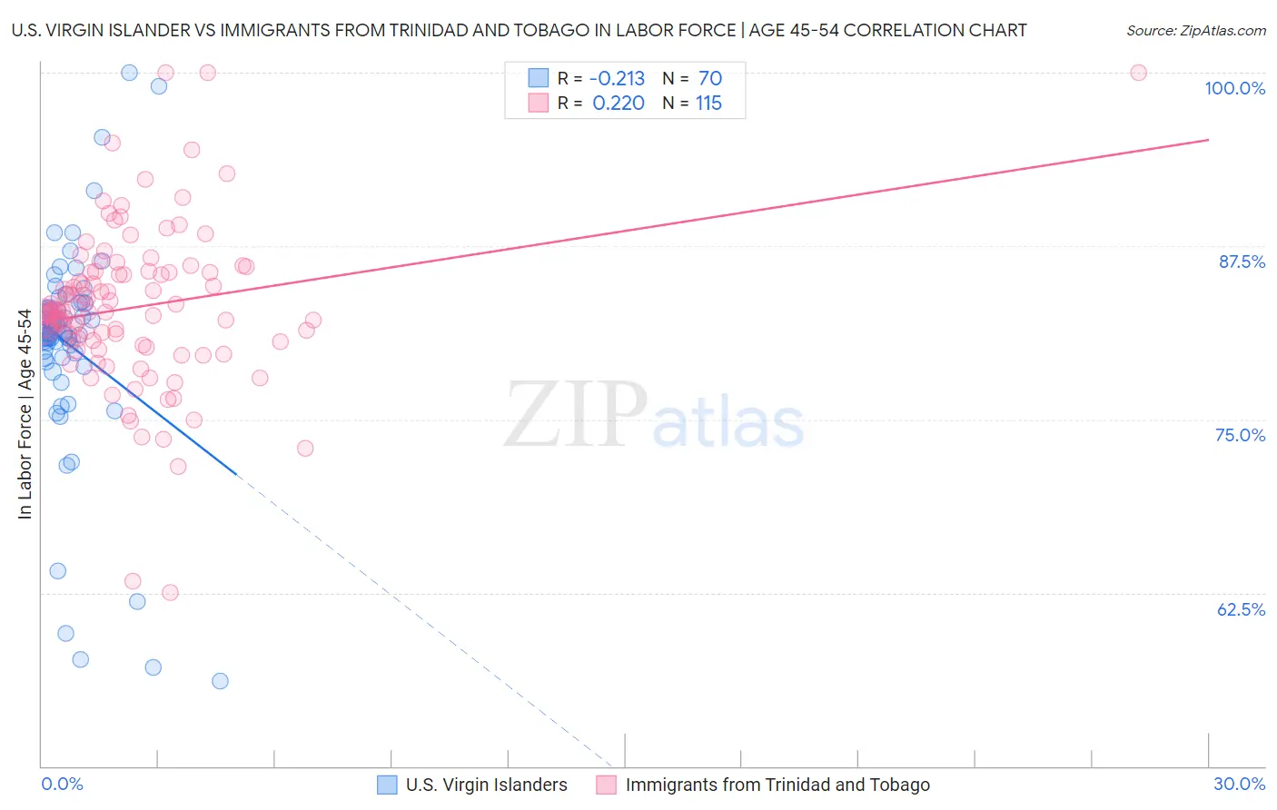 U.S. Virgin Islander vs Immigrants from Trinidad and Tobago In Labor Force | Age 45-54