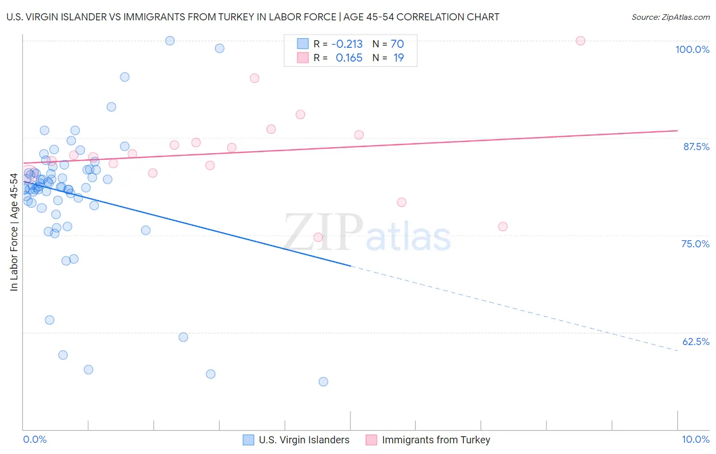 U.S. Virgin Islander vs Immigrants from Turkey In Labor Force | Age 45-54
